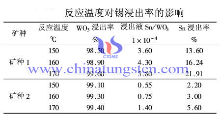 反应温度对锡浸出率的影响 反应温度对锡浸出率的影响